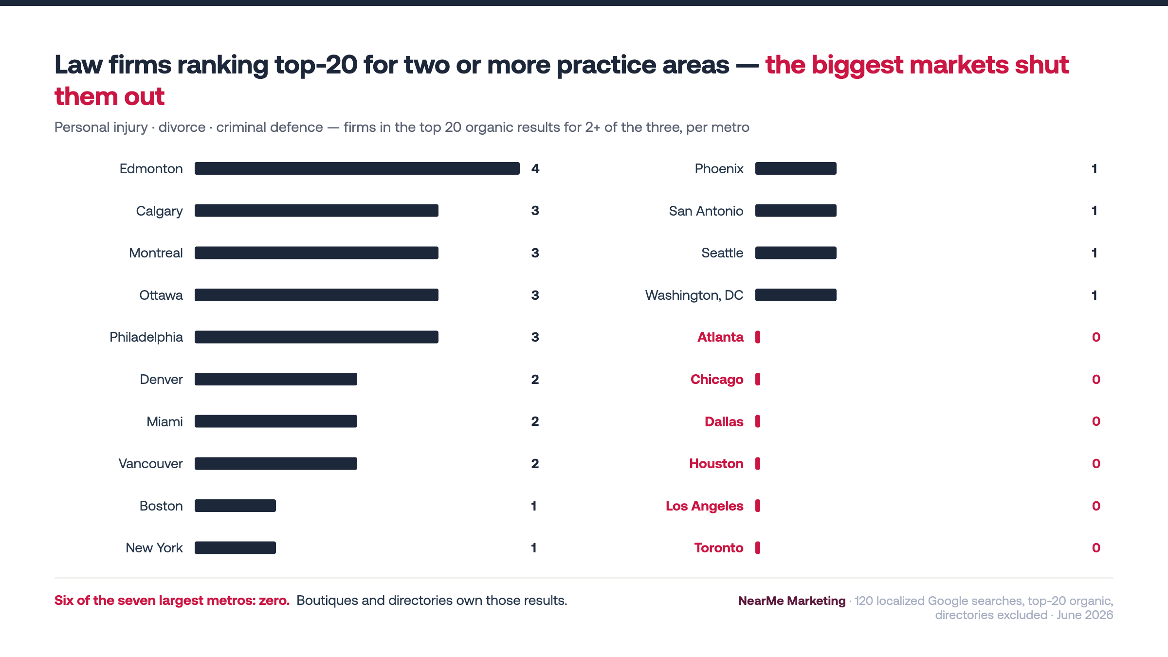 Chart: multi-practice law firms ranking for two or more practice areas by metro — zeros in the largest markets
