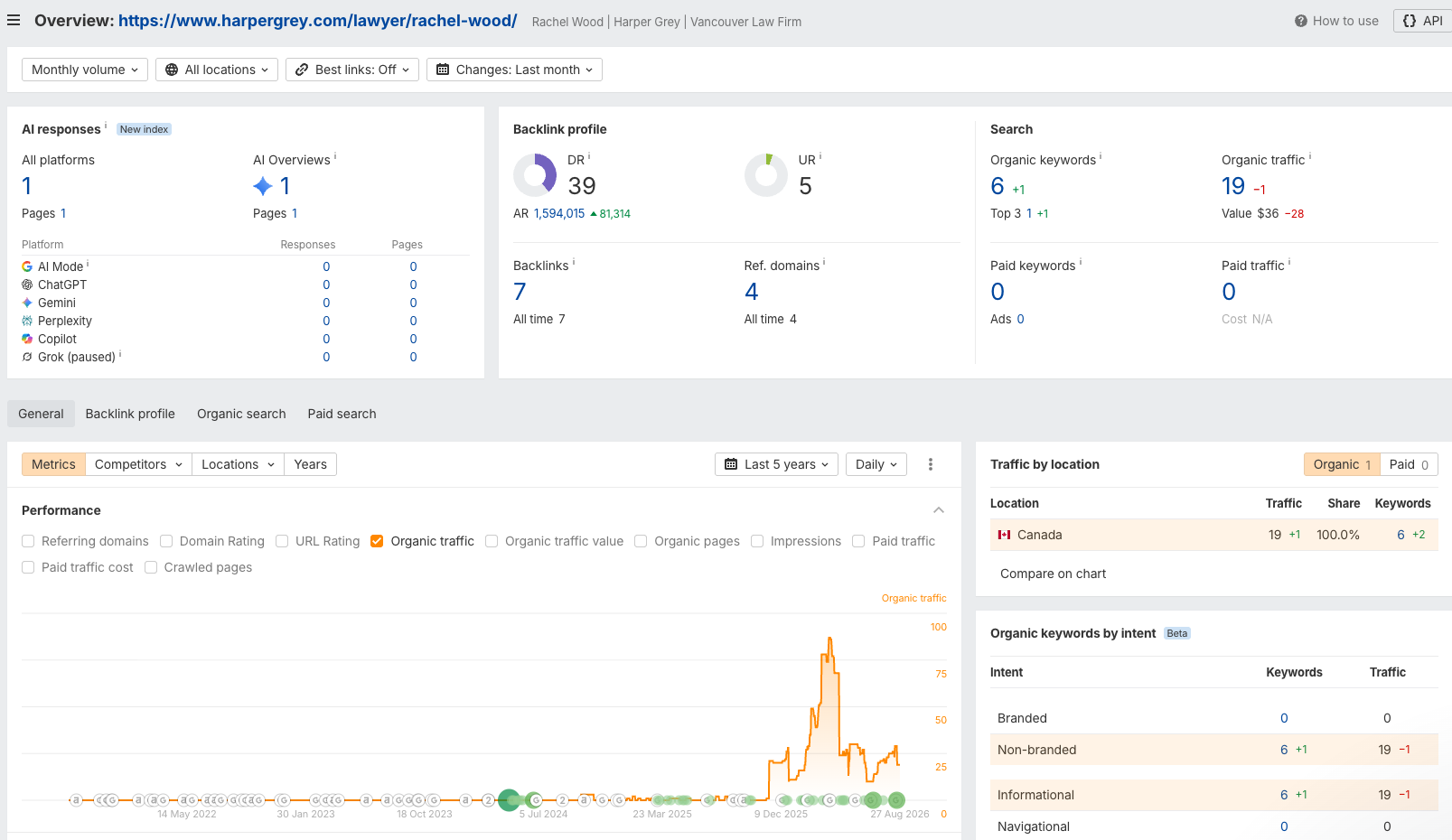 Ahrefs overview of Rachel Wood bio page showing DR 39, UR 5, 7 backlinks, 4 referring domains